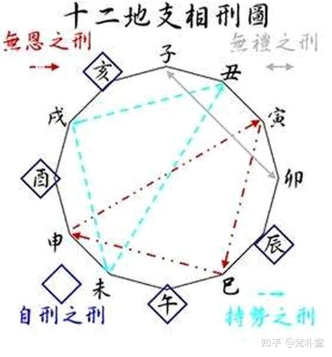 地支相刑 意思|论地支之刑